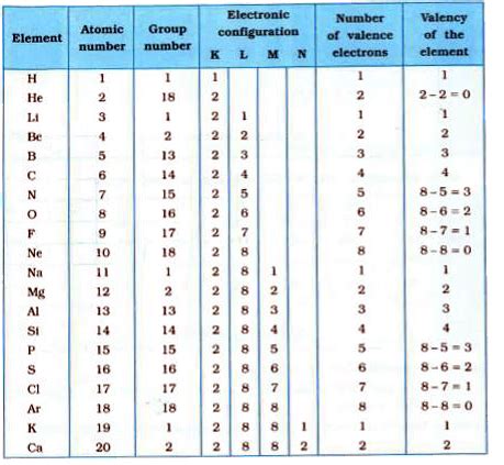 silver valency|first 20 elements with valency.